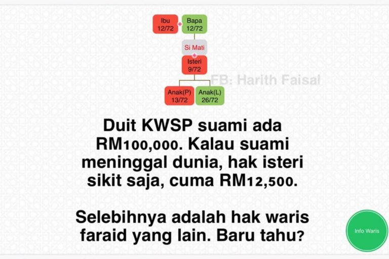 Ramai wanita sengsara selepas kematian suami walaupun sebagai penama KWSP
