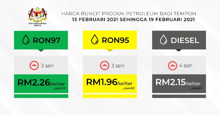 Harga minyak naik lagi! RON95, RON97 naik 3 sen; diesel naik 4 sen