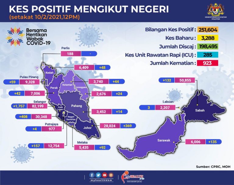 3,288 kes baharu, 14 kematian, 285 di ICU