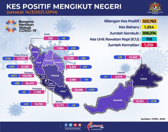 1,354 kes baharu