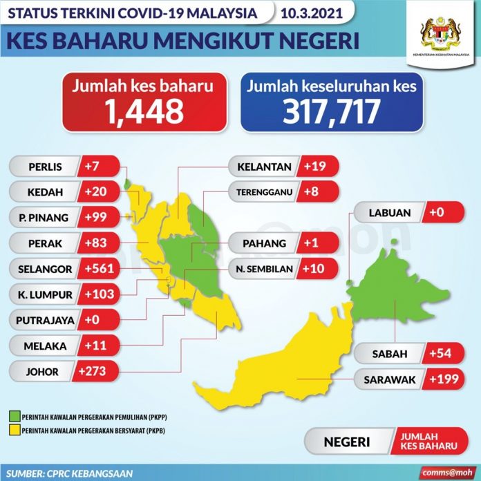 1,448 kes baharu