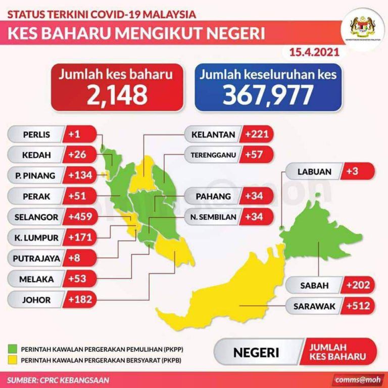 Kembali melepasi 2,000 kes, tujuh negeri catat tiga angka
