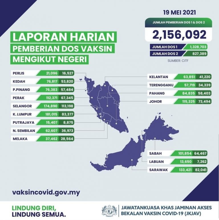 Lebih dua juta dos vaksin COVID-19 telah diberikan