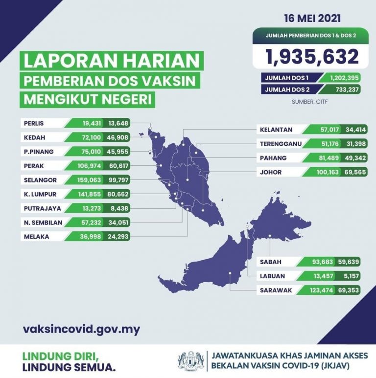 Jumlah pemberian dos vaksin COVID-19 cecah 1.94 juta