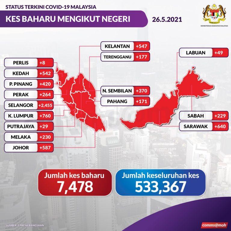 Rekod baharu lagi hari ini, kes COVID-19 cecah 7,478!