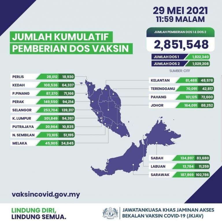 Jumlah individu lengkap dua dos vaksin cecah 1.03 juta