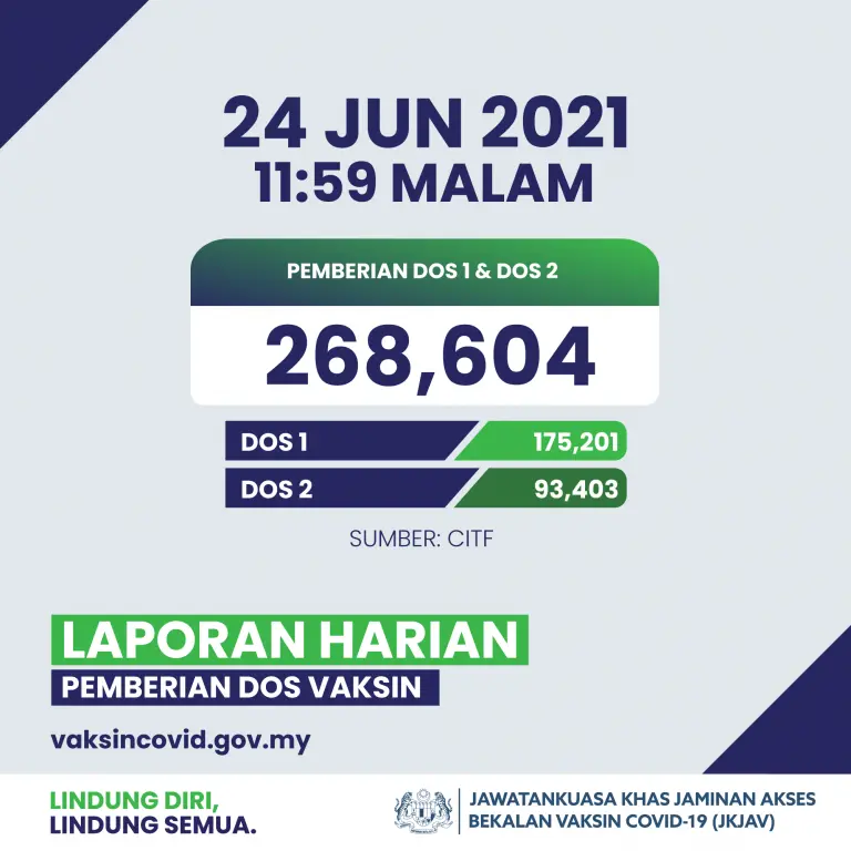 Pemberian vaksin harian meningkat 268,604 semalam