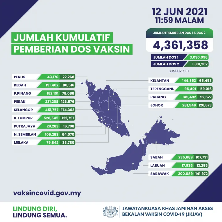 Lebih 3 juta terima dos pertama, 4.36 juta jumlah keseluruhan