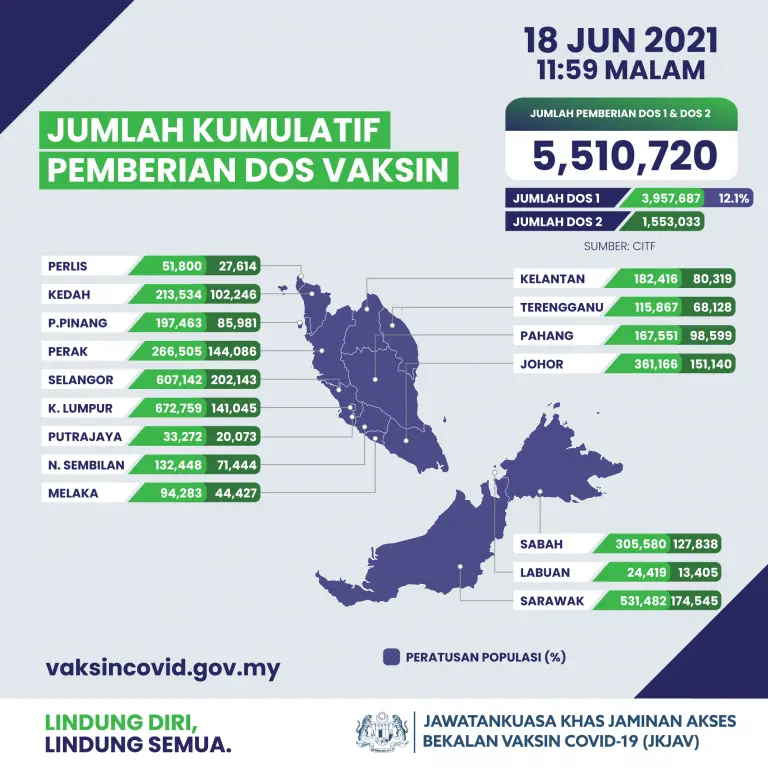 Lebih 1.5 juta lengkap dua suntikan, keseluruhan 5.5 juta