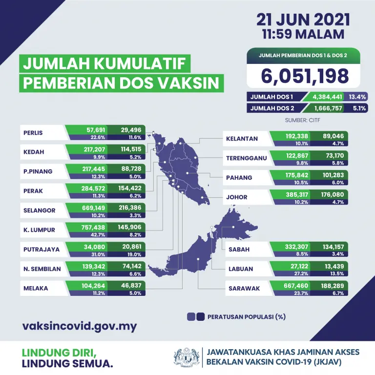 235,623 dos vaksin diberi semalam, keseluruhan lebih 6 juta