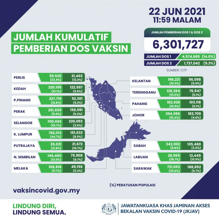 Lebih 250,000 dos semalam, rekod tertinggi pemberian vaksin