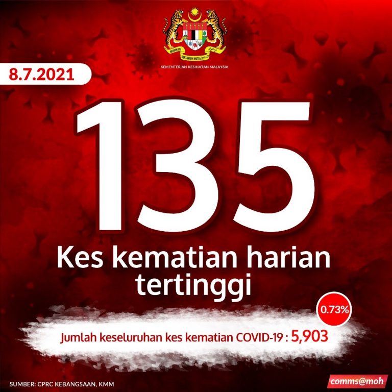 135 kematian, 31 korban tiada komorbiditi