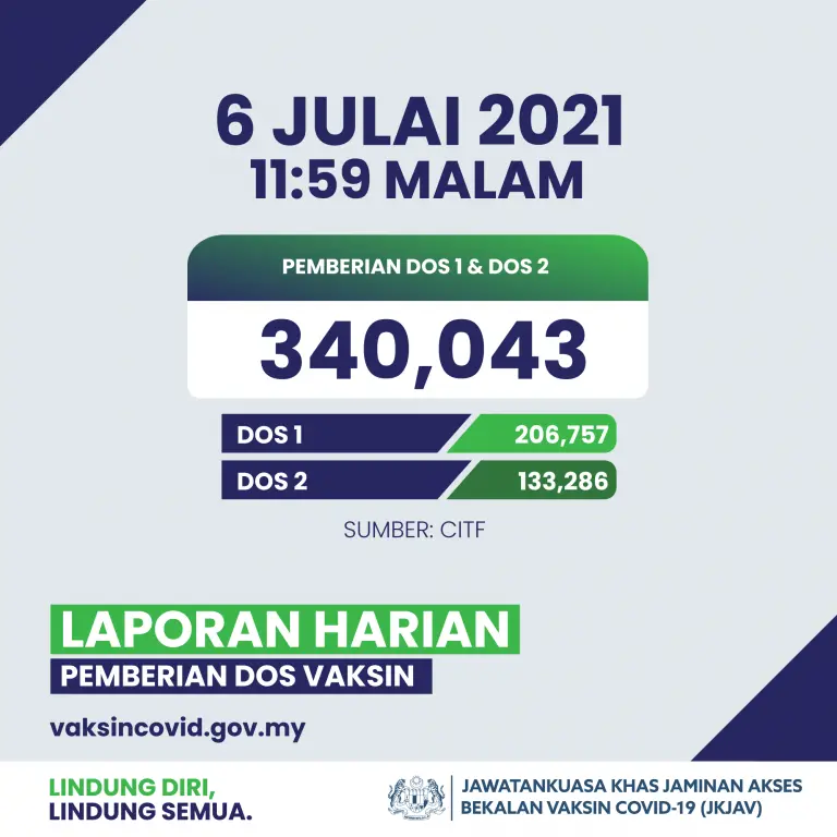 Rekod tertinggi PICK, 340,043 terima vaksin semalam