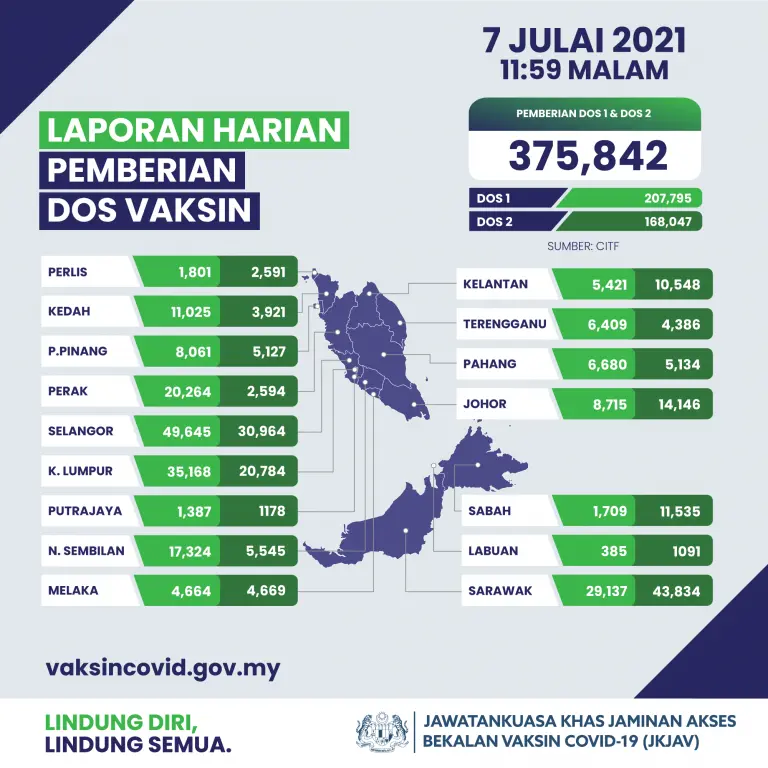 Lebih 10 juta dos diberi, 375,842 semalam rekod tertinggi