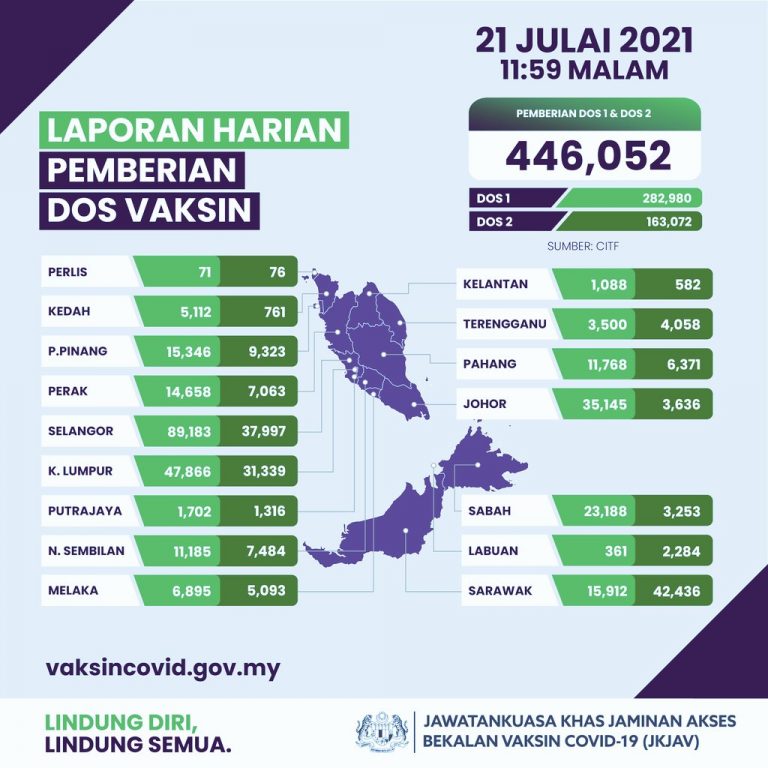 Hampir lima juta lengkap dua dos, 446,052 diberi semalam