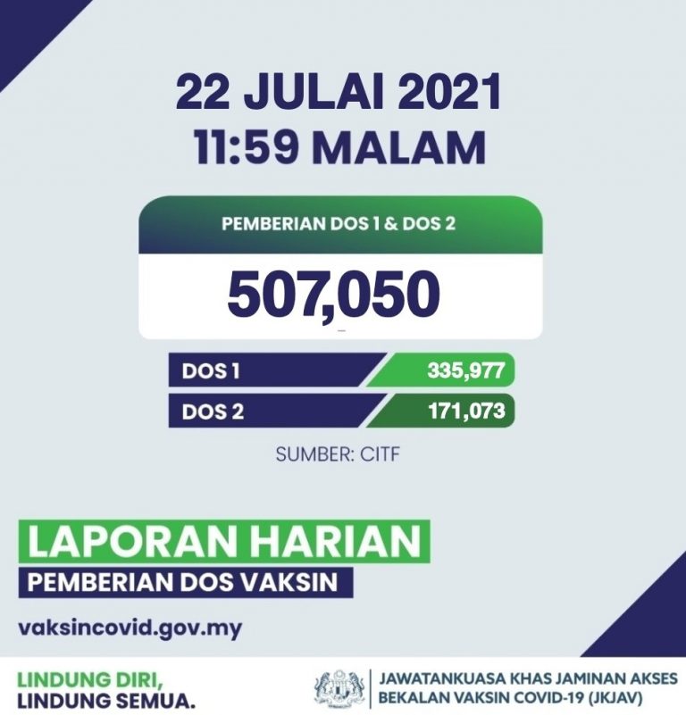 Lebih lima juta sempurna dua dos, 507,050 rekod tertinggi