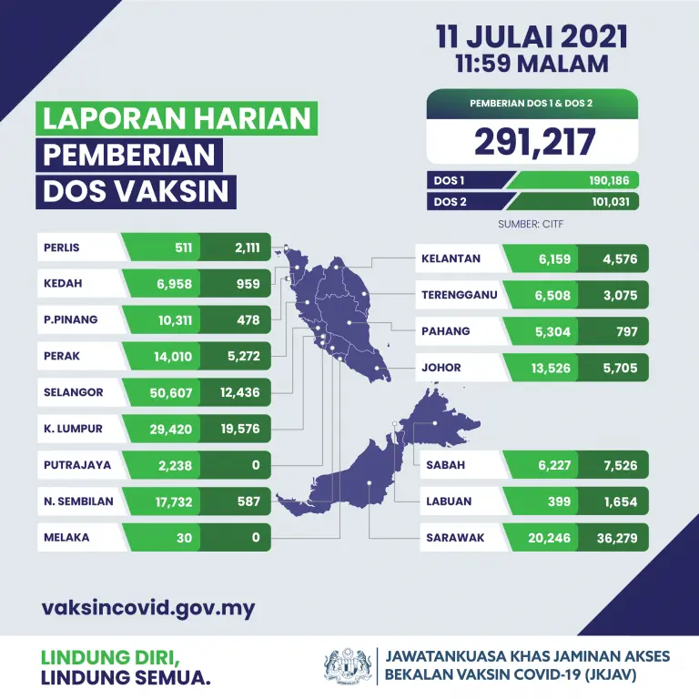 10.8% populasi lengkap dua dos, keseluruhan 11.366 juta
