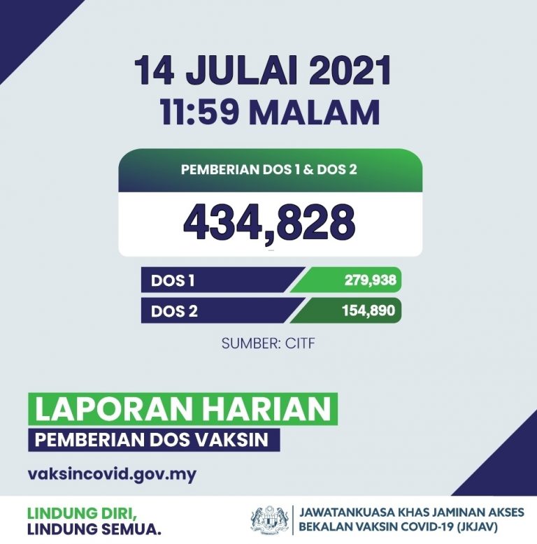 Hari ketiga PICK pecah rekod, 12.3% lengkap dua dos vaksin