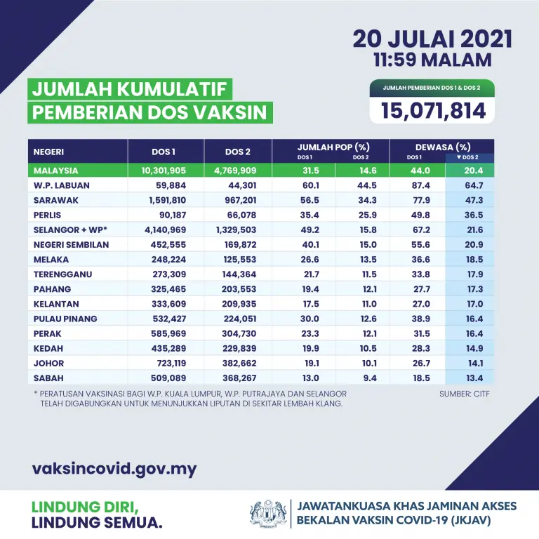 10.301 juta terima dos pertama, 299,593 diberi semalam