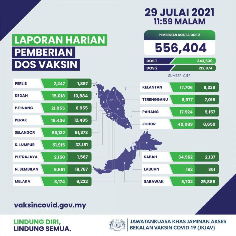 556,404 dos semalam, lebih enam juta lengkap vaksin