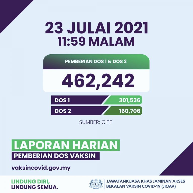 74.3 peratus populasi dewasa di Selangor, KL dapat satu dos