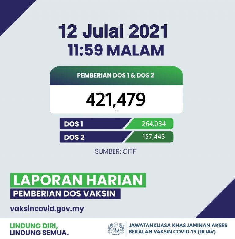 Rekod, 421,479 dos vaksin diberikan semalam – Dr Adham