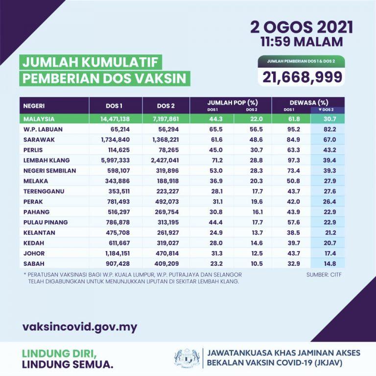 Lebih tujuh juta lengkap dua dos, 2.427 juta di Lembah Klang