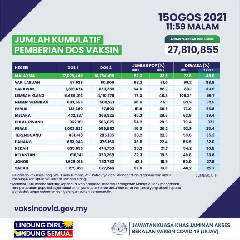 Lebih 17 juta terima dos pertama, 32.9% lengkap vaksinasi