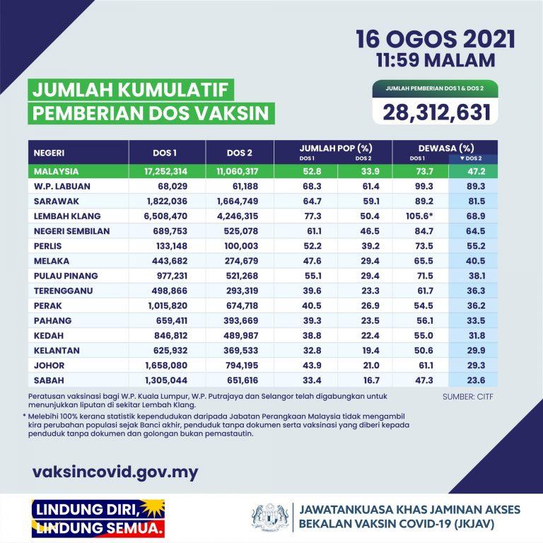 Lebih 11 juta terima dua dos, 501,776 suntikan semalam
