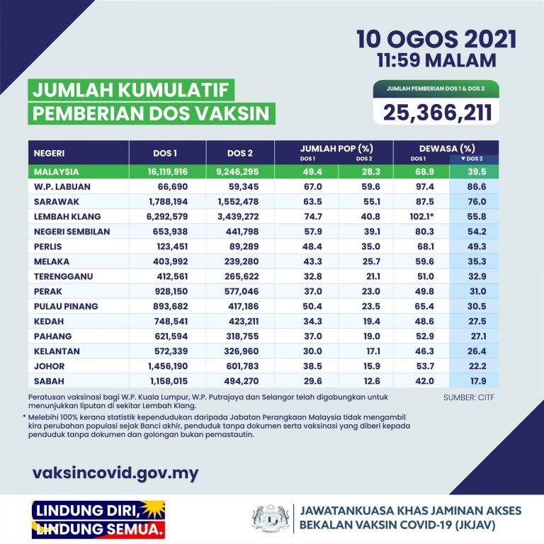 39.5 peratus dewasa lengkap dua dos, keseluruhan 9.246 juta