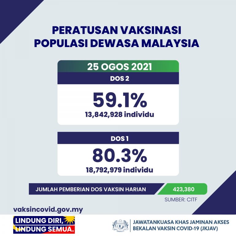 Hampir 14 juta lengkap vaksinasi, 423,380 diberi semalam