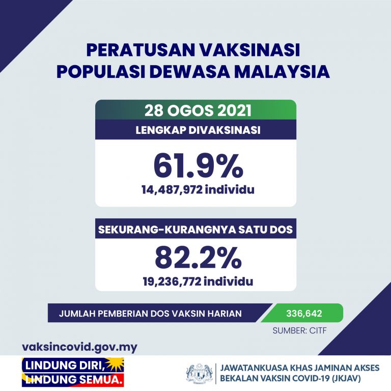 14.48 juta penduduk Malaysia sudah lengkap divaksin