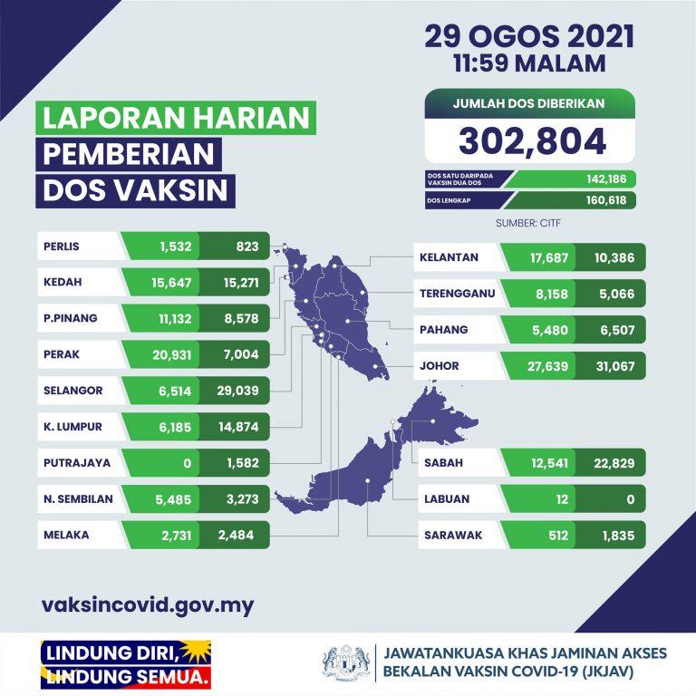 90.3 peratus populasi dewasa di Lembah Klang lengkap divaksin