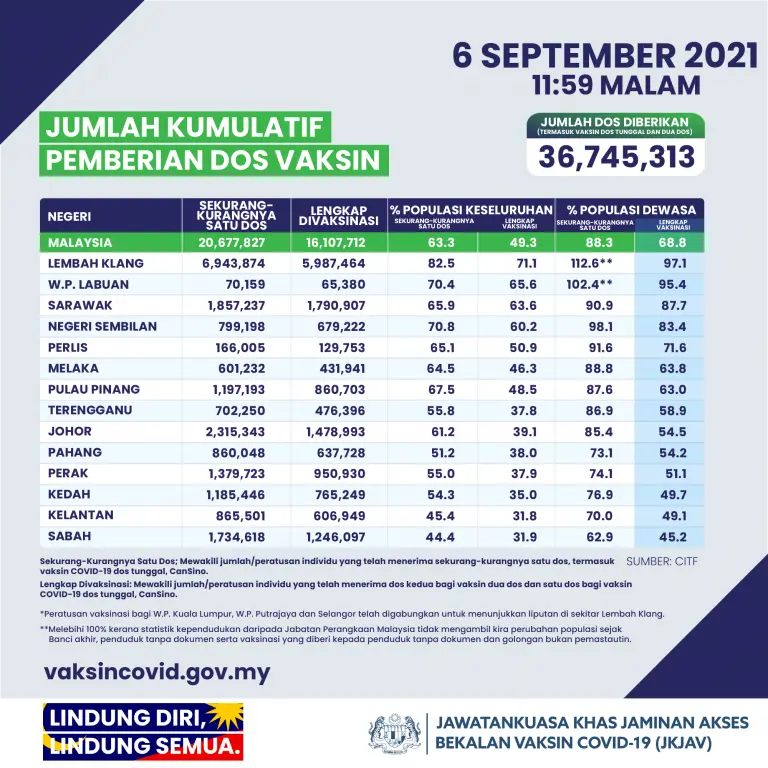 Lebih 16 juta lengkap vaksin, 36.745 juta dos telah diberi