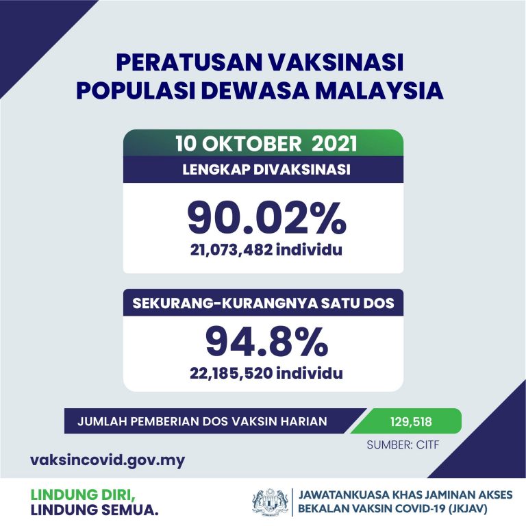 45.65 juta dos diberi, 90.02 peratus dewasa lengkap vaksin