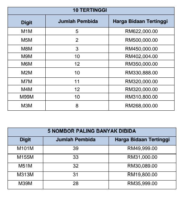 Nombor pendaftaran M1M dibida pada harga RM622,000 – JPJ