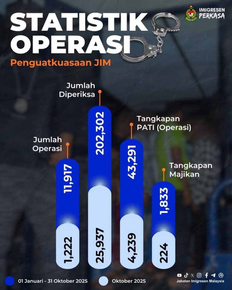 Operasi penguatkuasaan JIM tangkap 43,291 PATI dan 1,833 majikan setakat 31 Oktober