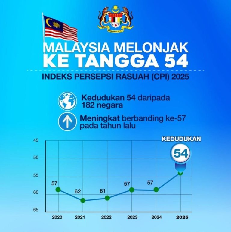 Usaha berterusan kerajaan perangi rasuah mula buahkan hasil