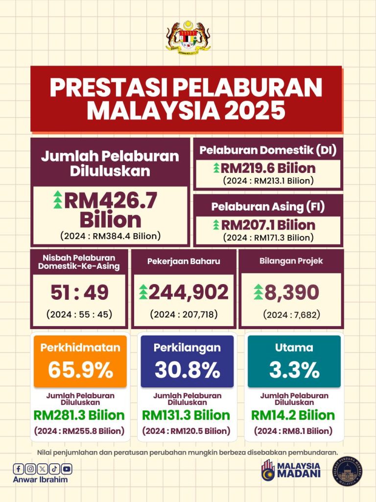 Malaysia catat pelaburan RM426.7 bilion pada 2025, rekod tertinggi dalam sejarah – PM